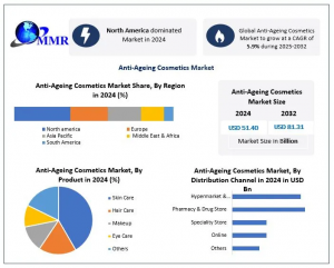 Anti-Ageing Cosmetics Market Technological Advancements: AI, Biotech, and Ingredient Innovation