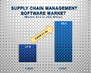 Supply Chain Management (SCM) Software Market Size Analysis, Growth Trends & Forecast to 2033