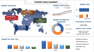 Power Tools Market Report, Size, Overview, Trends & Analysis 2027