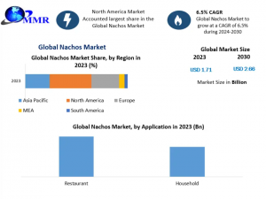 Nachos Industry Forecast to 2030: Quantifying Market Size, Growth Rate, and Competitive Share