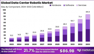 Global Data Center Robotic Market Analysis