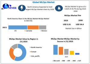MLOps Market Outlook: Soaring from USD 3.31 Bn to USD 34.4 Bn by 2030