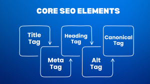 Core SEO Elements
