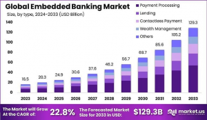 Global Embedded Banking Market Analysis
