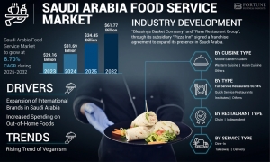 Saudi Arabia Food Service Market Size, Share, Comprehensive Evaluation, 2032