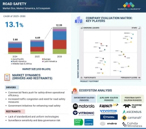 Road Safety Market Worth Projected at $12.39 Billion by 2030