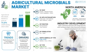 Agricultural Microbials Market Size, Share, Regional & Segment Analysis, 2032