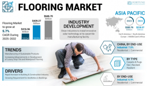 Flooring Market Size, Share, Drivers, Restraints and Future Growth 2025-2032