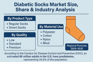 Global Diabetic Socks Size, Share & Demand Forecast 2025–2032