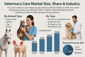Veterinary Care Market Share Analysis, Size, Growth & Forecast 2025–2032