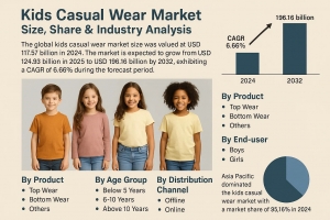 Kids Casual Wear Market Share Analysis, Size, Growth & Forecast 2025–2032