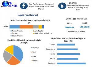 Liquid Feed Industry Report: Strategic Insights on Market Size, Share, Growth Drivers, Opportunities, and Forecast to 2030