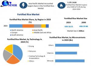 Fortified Rice Industry Size to Hit USD 25.96 Billion by 2030 | Growth, Trends, and Forecast