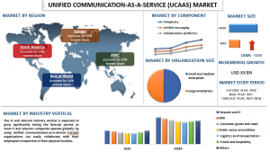 Unified Communication-as-a-Service (UCaaS) Market Report, Size, Overview, Trends & Analysis 2028