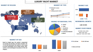 Luxury Yacht Market Report, Size, Overview, Trends & Analysis 2028