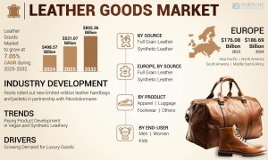 Leather Goods Market Size Insights and Projections 2025–2032