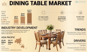 Dining Table Market Size and Competitive Landscape 2025–2032