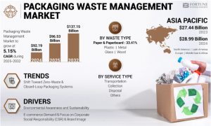 Packaging Waste Management Market to Reach USD 137.15 Billion by 2032 2025-2032
