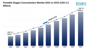 Portable Oxygen Concentrators Market Growth, Share, and Forecast 2025-2033