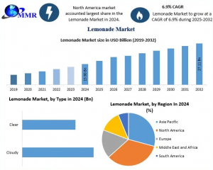Lemonade Industry Size, Share & Trends Analysis Report - Industry Forecast to 2032
