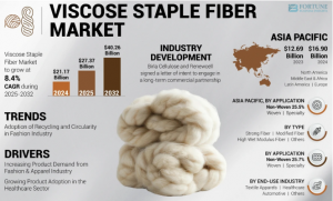 Viscose Staple Fiber Market Global Growth & Industry Demand Outlook 2025-2032