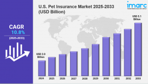 U.S. Pet Insurance Market Size, Share, Growth & Report 2033