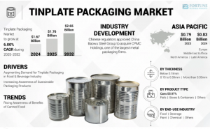 Tinplate Packaging Market Revenue Projections & Regional Breakdown 2025-2032