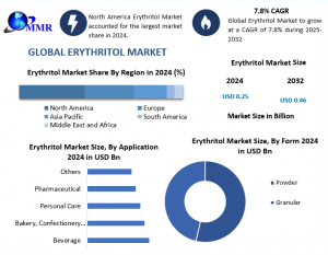 Erythritol Industry Analysis: Unveiling Growth Opportunities Towards 2032