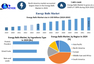 Powering Up: Growth Analysis of the Energy Balls Industry (2025-2032)