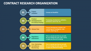 Contract Research Organization Market Size & Share Insights 2025–2033