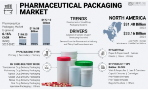 Pharmaceutical Packaging Market Industry Outlook & Future Trends to USD 177.12 Billion 2025-2032
