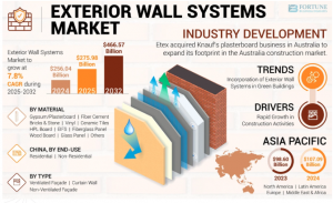 Exterior Wall Systems Market Industry Growth Potential in Sustainable Construction 2025-2032