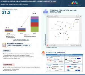 Extended Detection and Response (XDR) Market Expected to Reach $30.86 Billion by 2030