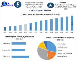 Coffee Capsule Industry Growth Outlook: Analyzing Size, Share, and Key Drivers Through 2032