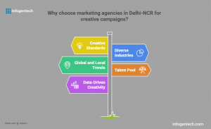 How Do Digital Marketing Services in Delhi-NCR Improve Online Visibility?
