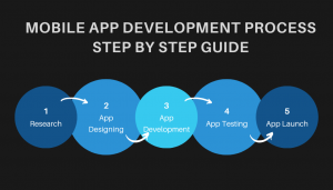7 Step-by-Step Guide to the Mobile App Development Process