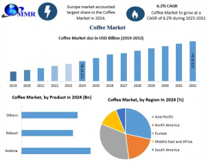 Strategic Analysis of the Coffee Industry: Evaluating Market Size, Competitive Share, and Growth Opportunities Through 2032