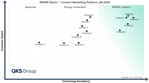 SPARK Matrix™ Q4 2024: Leaders in the Content Marketing Platform Landscape