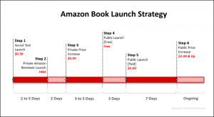Amazon FBA Launch Strategy