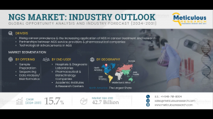 Next Generation Sequencing For Industry Outlook by Size, Shares
