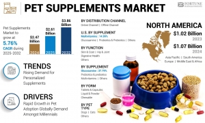 Pet Supplements Market Size, Share, Trends, Future Scope, 2032