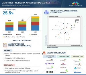 Zero Trust Network Access (ZTNA) Market Expected to Hit $4.18 Billion by 2030