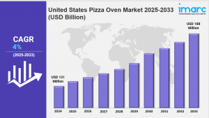 United States Pizza Oven Market Growth Trends and Future Outlook 2033