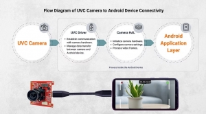 USB UVC Camera: Versatile Imaging for Modern Applications