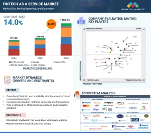 Fintech as a Service Market Projections Value $906.14 Billion by 2030