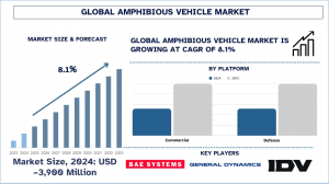 Amphibious Vehicle Market Report, Size, Overview, Trends & Analysis 2033