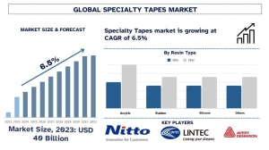 Specialty Tapes Market Report, Size, Overview, Trends & Analysis 2032
