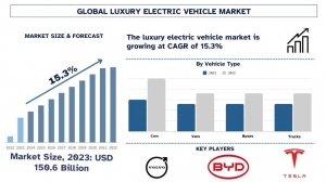 Luxury Electric Vehicle Market Report, Size, Overview, Trends & Analysis 2032