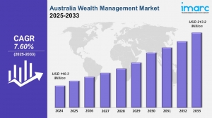 Australia Wealth Management Market Size, Share & Growth Report 2025-2033