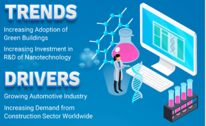 Nanocoatings Market Global Size, Trends and Industry Forecast 2032